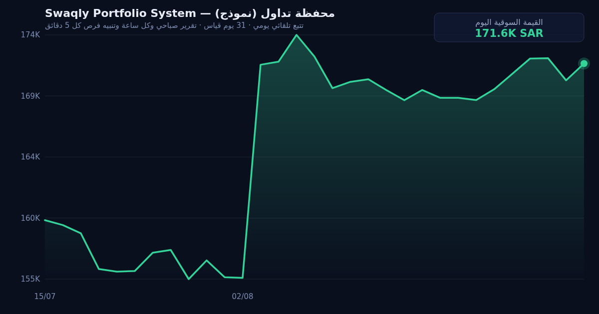 نظام المحفظة — تتبع يومي تلقائي